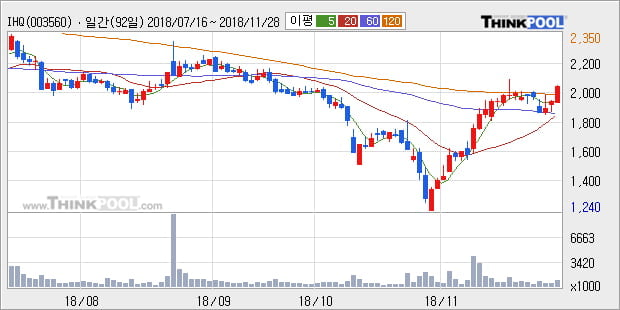 [한경로보뉴스] 'IHQ' 5% 이상 상승, 주가 상승 흐름, 단기 이평선 정배열, 중기 이평선 역배열