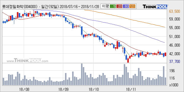 [한경로보뉴스] '롯데정밀화학' 5% 이상 상승, 외국계 증권사 창구의 거래비중 19% 수준