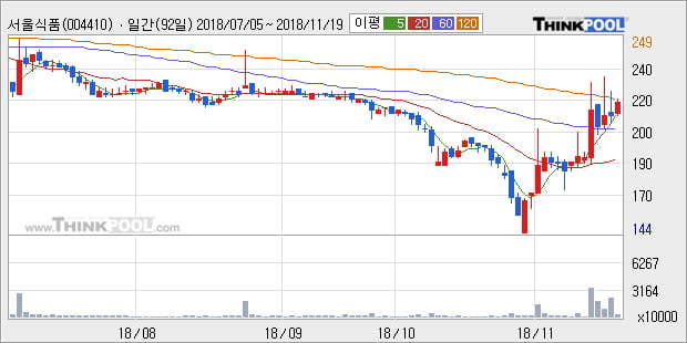 [한경로보뉴스] '서울식품' 5% 이상 상승, 주가 5일 이평선 상회, 단기·중기 이평선 역배열