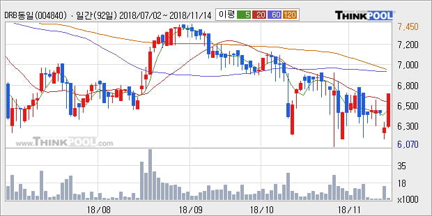 [한경로보뉴스] 'DRB동일' 5% 이상 상승, 전일 종가 기준 PER 4.2배, PBR 0.3배, 저PER, 저PBR