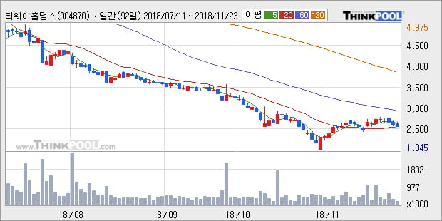 [한경로보뉴스] '티웨이홀딩스' 5% 이상 상승, 주가 5일 이평선 상회, 단기·중기 이평선 역배열