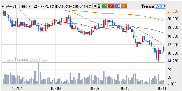 [한경로보뉴스] '한신공영' 5% 이상 상승, 전일 종가 기준 PER 1.3배, PBR 0.5배, 저PER