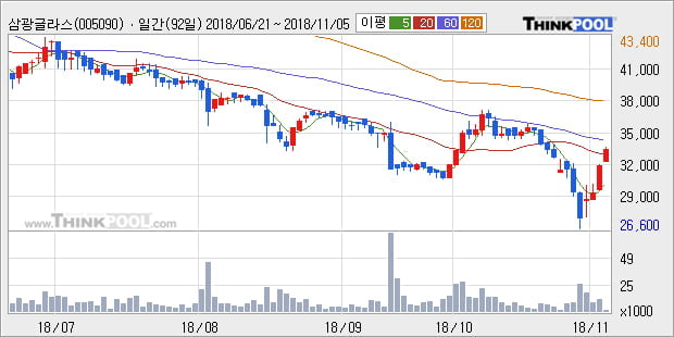 [한경로보뉴스] '삼광글라스' 5% 이상 상승, 주가 20일 이평선 상회, 단기·중기 이평선 역배열