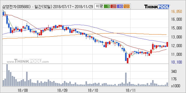 [한경로보뉴스] '삼영전자' 5% 이상 상승