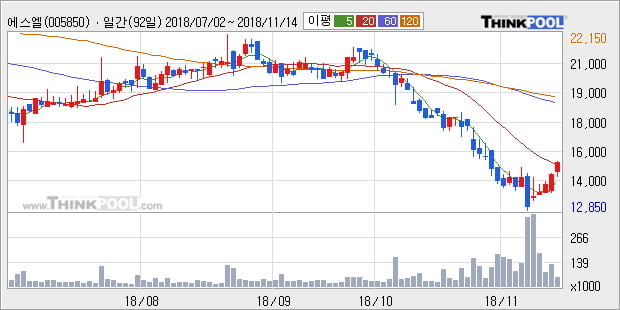 [한경로보뉴스] '에스엘' 5% 이상 상승, 외국계 증권사 창구의 거래비중 9% 수준