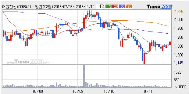[한경로보뉴스] '대원전선' 5% 이상 상승, 주가 5일 이평선 상회, 단기·중기 이평선 역배열