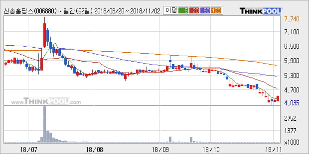 [한경로보뉴스] '신송홀딩스' 5% 이상 상승, 주가 5일 이평선 상회, 단기·중기 이평선 역배열