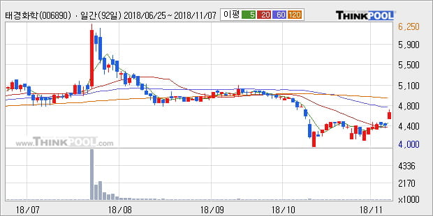 [한경로보뉴스] '태경화학' 5% 이상 상승, 주가 상승 흐름, 단기 이평선 정배열, 중기 이평선 역배열