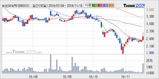 [한경로보뉴스] '보성파워텍' 10% 이상 상승, 주가 상승 흐름, 단기 이평선 정배열, 중기 이평선 역배열