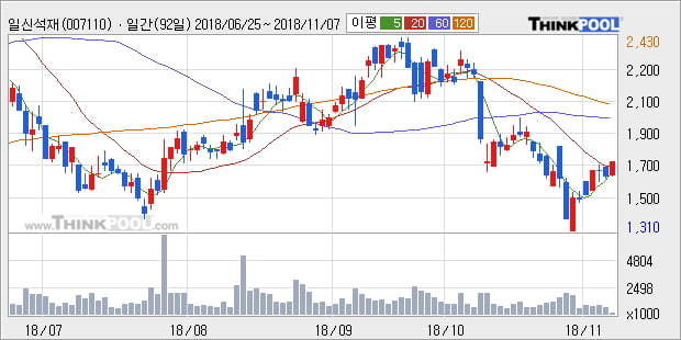 [한경로보뉴스] '일신석재' 5% 이상 상승, 외국계 증권사 창구의 거래비중 10% 수준