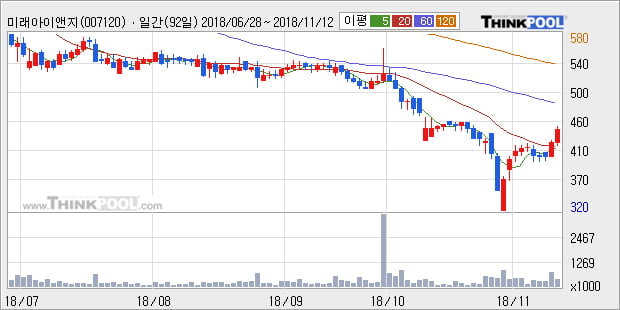 [한경로보뉴스] '미래아이앤지' 5% 이상 상승, 주가 20일 이평선 상회, 단기·중기 이평선 역배열
