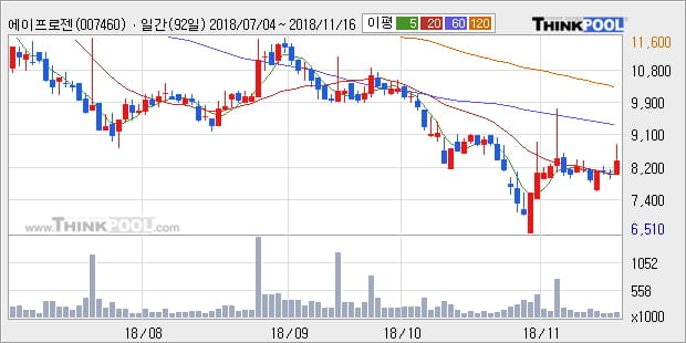 [한경로보뉴스] '에이프로젠 KIC' 5% 이상 상승, 주가 상승 흐름, 단기 이평선 정배열, 중기 이평선 역배열