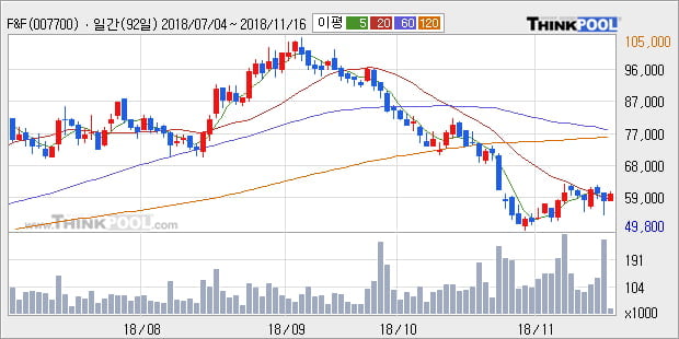 [한경로보뉴스] 'F&F' 5% 이상 상승, 주가 상승 흐름, 단기 이평선 정배열, 중기 이평선 역배열