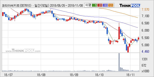 [한경로보뉴스] '코리아써키트' 5% 이상 상승, 주가 5일 이평선 상회, 단기·중기 이평선 역배열