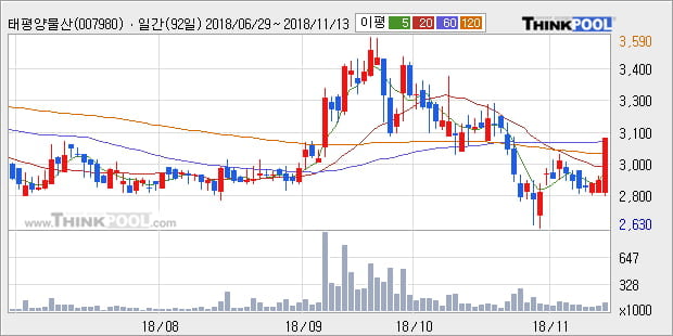 [한경로보뉴스] '태평양물산' 5% 이상 상승, 외국계 증권사 창구의 거래비중 6% 수준