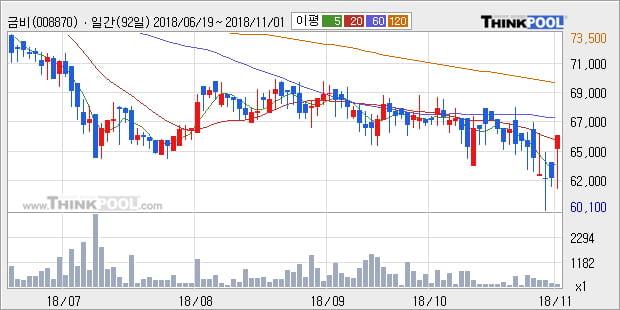 [한경로보뉴스] '금비' 5% 이상 상승, 주가 20일 이평선 상회, 단기·중기 이평선 역배열