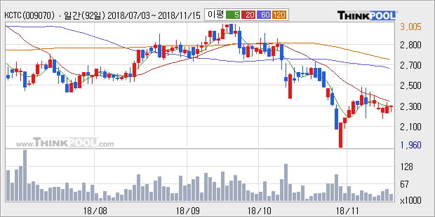 [한경로보뉴스] 'KCTC' 5% 이상 상승, 대형 증권사 매수 창구 상위에 등장 - 삼성증권, 미래에셋 등