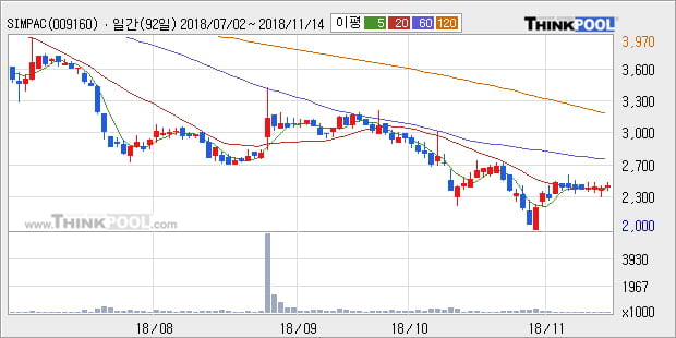[한경로보뉴스] 'SIMPAC' 5% 이상 상승, 대형 증권사 매수 창구 상위에 등장 - 하나금융, 삼성증권 등