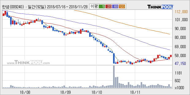 [한경로보뉴스] '한샘' 5% 이상 상승