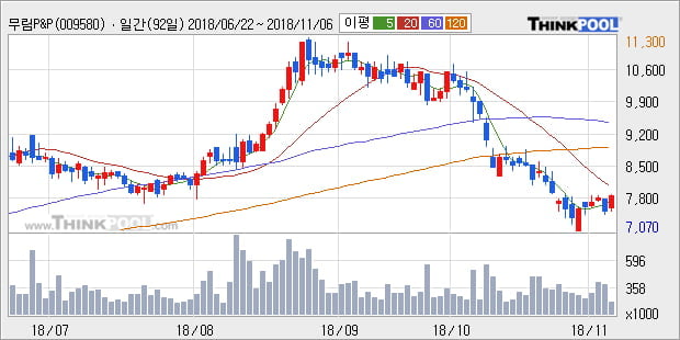 [한경로보뉴스] '무림P&P' 5% 이상 상승, 외국계 증권사 창구의 거래비중 15% 수준