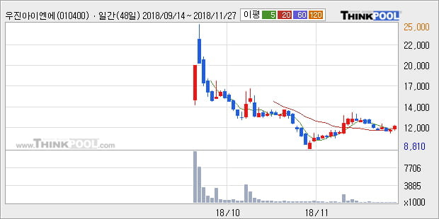 [한경로보뉴스] '우진아이엔에스' 5% 이상 상승, 주가 반등으로 5일 이평선 넘어섬, 단기 이평선 역배열 구간