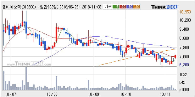 [한경로보뉴스] '웰바이오텍' 5% 이상 상승, 주가 20일 이평선 상회, 단기·중기 이평선 역배열