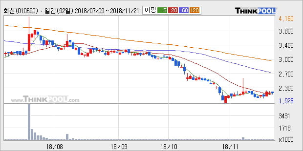 [한경로보뉴스] '화신' 5% 이상 상승, 주가 상승 흐름, 단기 이평선 정배열, 중기 이평선 역배열