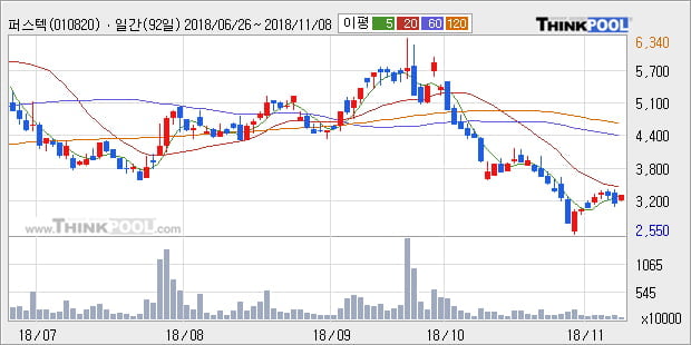 [한경로보뉴스] '퍼스텍' 5% 이상 상승, 외국계 증권사 창구의 거래비중 15% 수준