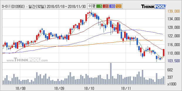 [한경로보뉴스] 'S-Oil' 5% 이상 상승