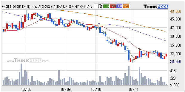 [한경로보뉴스] '현대위아' 5% 이상 상승