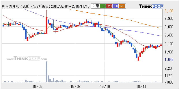 [한경로보뉴스] '한신기계' 5% 이상 상승, 주가 상승 흐름, 단기 이평선 정배열, 중기 이평선 역배열