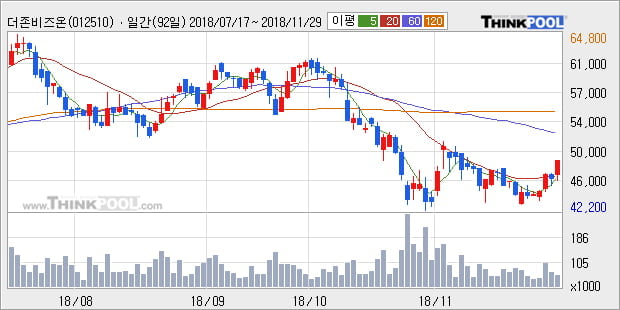 [한경로보뉴스] '더존비즈온' 5% 이상 상승, 외국계 증권사 창구의 거래비중 26% 수준