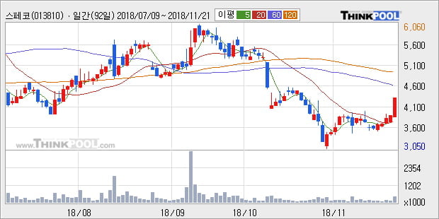 [한경로보뉴스] '스페코' 10% 이상 상승, 주가 상승 흐름, 단기 이평선 정배열, 중기 이평선 역배열