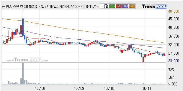 [한경로보뉴스] '동원시스템즈' 5% 이상 상승, 외국계 증권사 창구의 거래비중 33% 수준