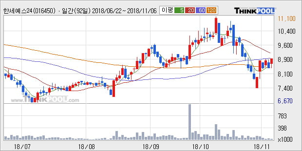 [한경로보뉴스] '한세예스24홀딩스' 5% 이상 상승, 주가 반등 시도, 단기 이평선 역배열 구간