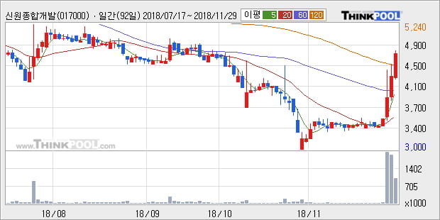 [한경로보뉴스] '신원종합개발' 10% 이상 상승