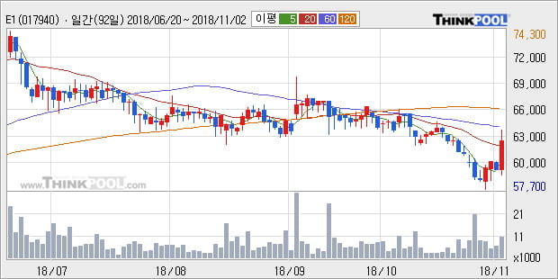 [한경로보뉴스] 'E1' 5% 이상 상승, 전일 종가 기준 PER 3.2배, PBR 0.3배, 저PER, 저PBR