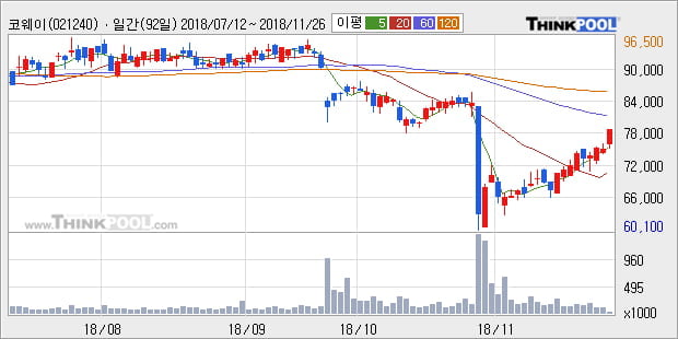 [한경로보뉴스] '코웨이' 5% 이상 상승