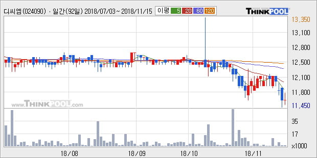 [한경로보뉴스] '디씨엠' 5% 이상 상승, 대형 증권사 매수 창구 상위에 등장 - 미래에셋, NH투자 등