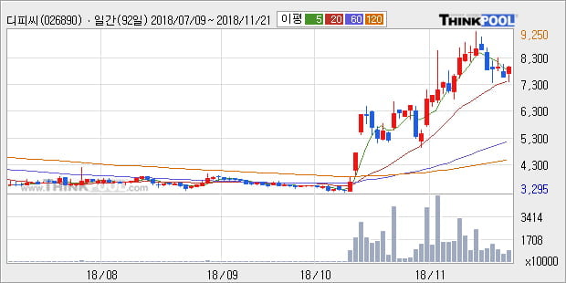 [한경로보뉴스] '디피씨' 5% 이상 상승, 대형 증권사 매수 창구 상위에 등장 - 미래에셋, 삼성증권 등