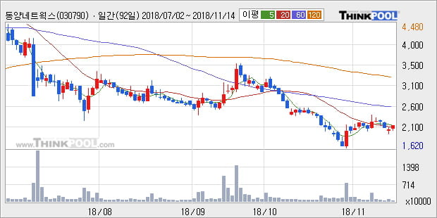 [한경로보뉴스] '동양네트웍스' 5% 이상 상승, 주가 5일 이평선 상회, 단기·중기 이평선 역배열