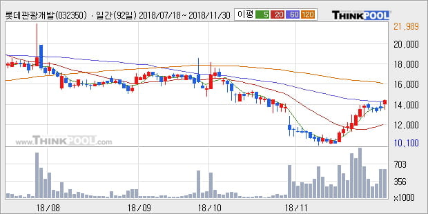 [한경로보뉴스] '롯데관광개발' 5% 이상 상승, 주가 상승 중, 단기간 골든크로스 형성