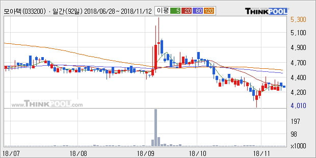 [한경로보뉴스] '모아텍' 10% 이상 상승, 주가 상승 중, 단기간 골든크로스 형성