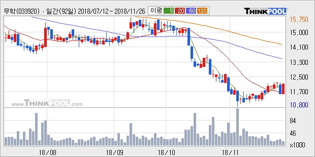 [한경로보뉴스] '무학' 5% 이상 상승