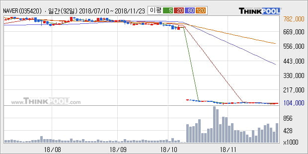 [한경로보뉴스] 'NAVER' 5% 이상 상승