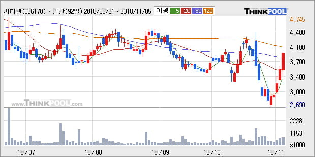 [한경로보뉴스] '씨티젠' 10% 이상 상승, 주가 20일 이평선 상회, 단기·중기 이평선 역배열