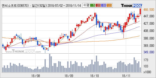 [한경로보뉴스] '엔씨소프트' 5% 이상 상승, 외국계 증권사 창구의 거래비중 24% 수준