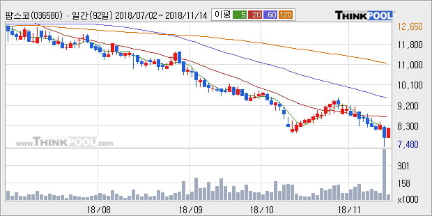 [한경로보뉴스] '팜스코' 5% 이상 상승, 외국계 증권사 창구의 거래비중 26% 수준