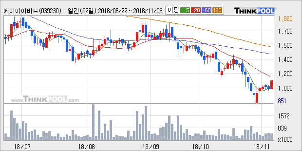 [한경로보뉴스] '에이아이비트' 15% 이상 상승, 대형 증권사 매수 창구 상위에 등장 - 미래에셋, 하나금융 등