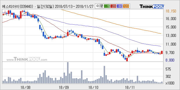 [한경로보뉴스] '에스티아이' 10% 이상 상승, 주가 20일 이평선 상회, 단기·중기 이평선 역배열